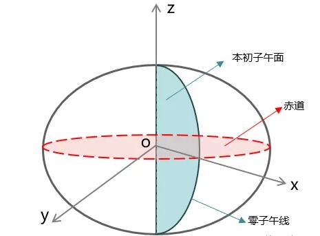 從零開始學習GIS：坐標系統