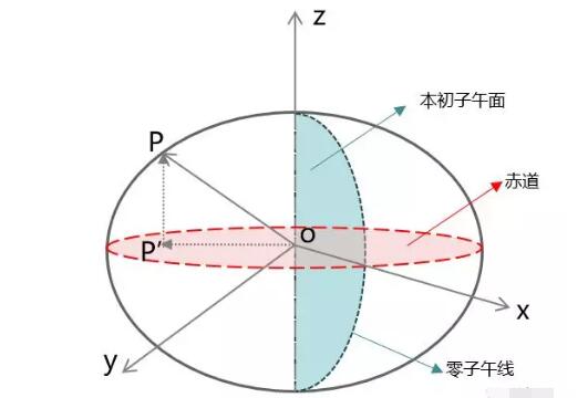 從零開始學習GIS：坐標系統