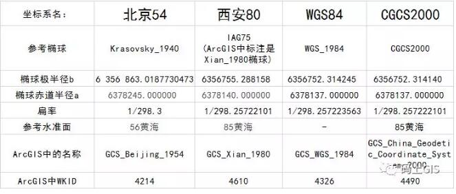 從零開始學習GIS：坐標系統