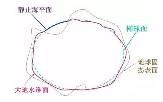 從零開始學習GIS：地球不是個球