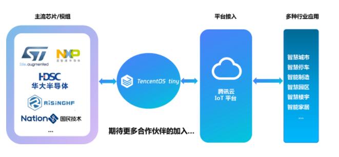 騰訊自研輕量級物聯網操作系統正式開源