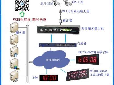 供應標準時鐘系統,GPS子母鐘系統