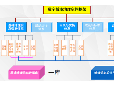 數字城市地理空間框架