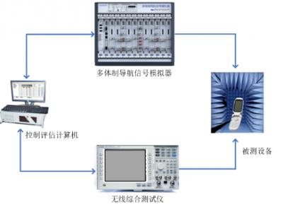 導航通信融合增強測試系統(tǒng)